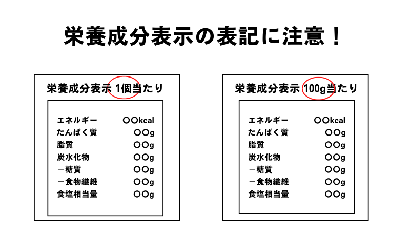 栄養成分表示の表記に注意